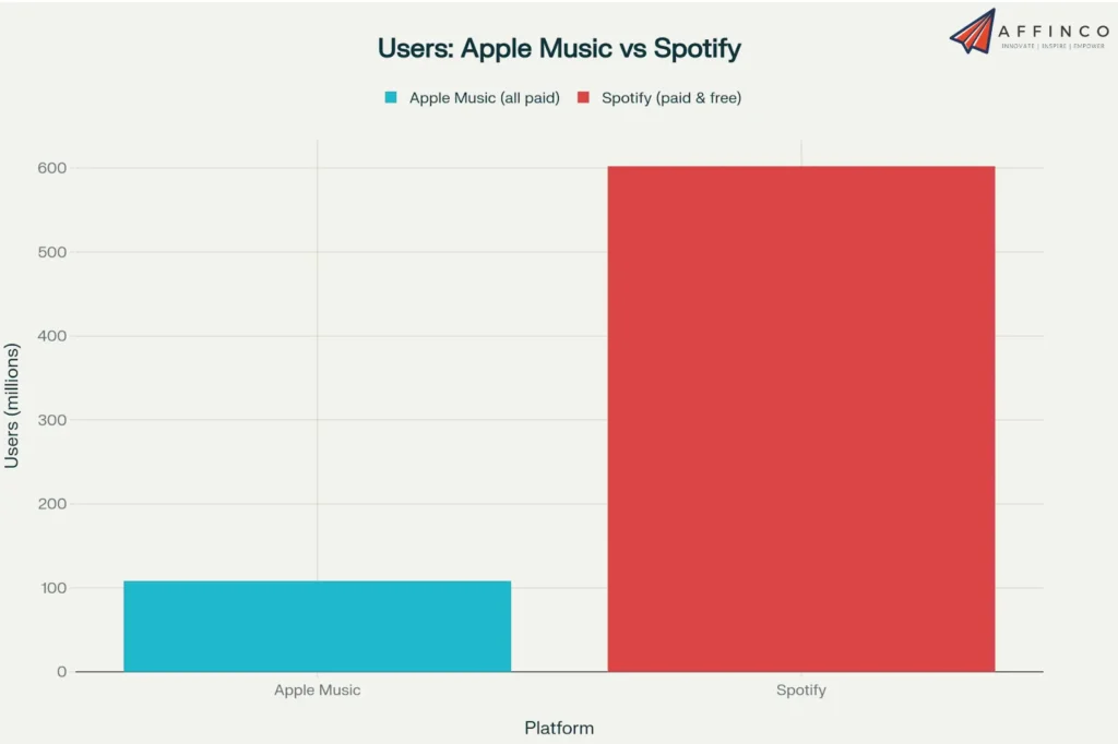 Apple Music vs. Spotify
