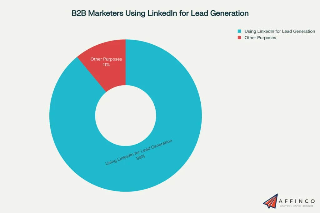 Marketers Using LinkedIn