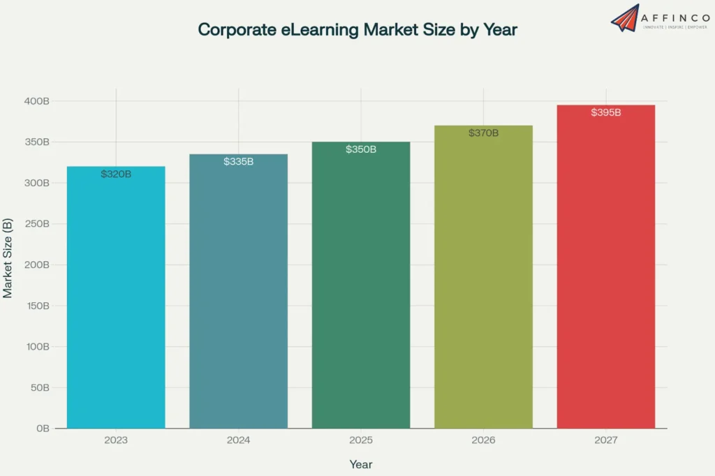 Corporate eLearning Market Size by Year