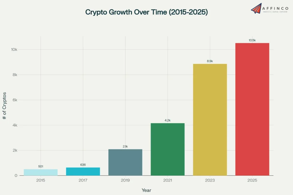 Crypto Growth Over Time