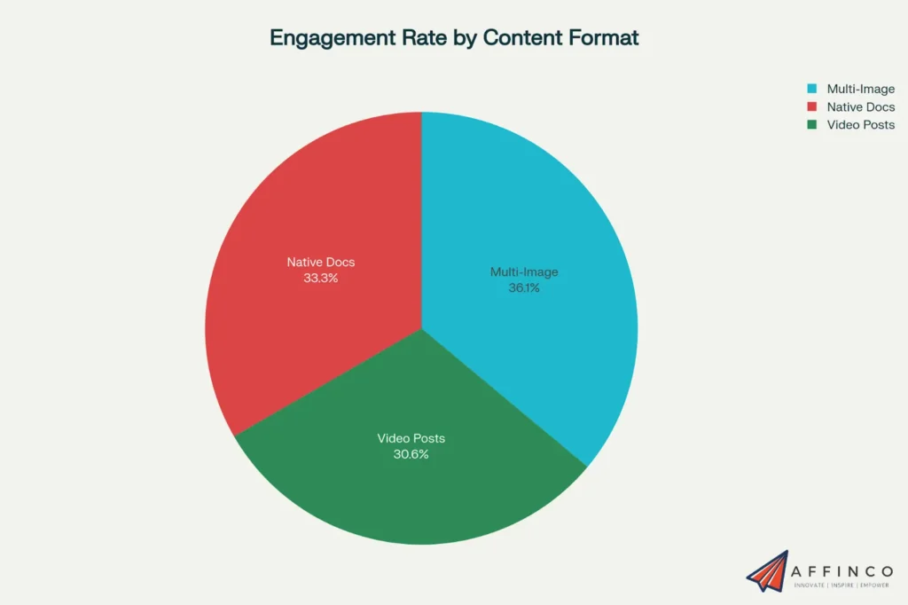 Engagement Rate by Content Format
