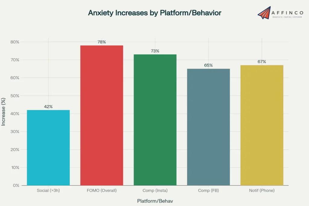 Graph showing Social media-induced anxiety and depression correlations
