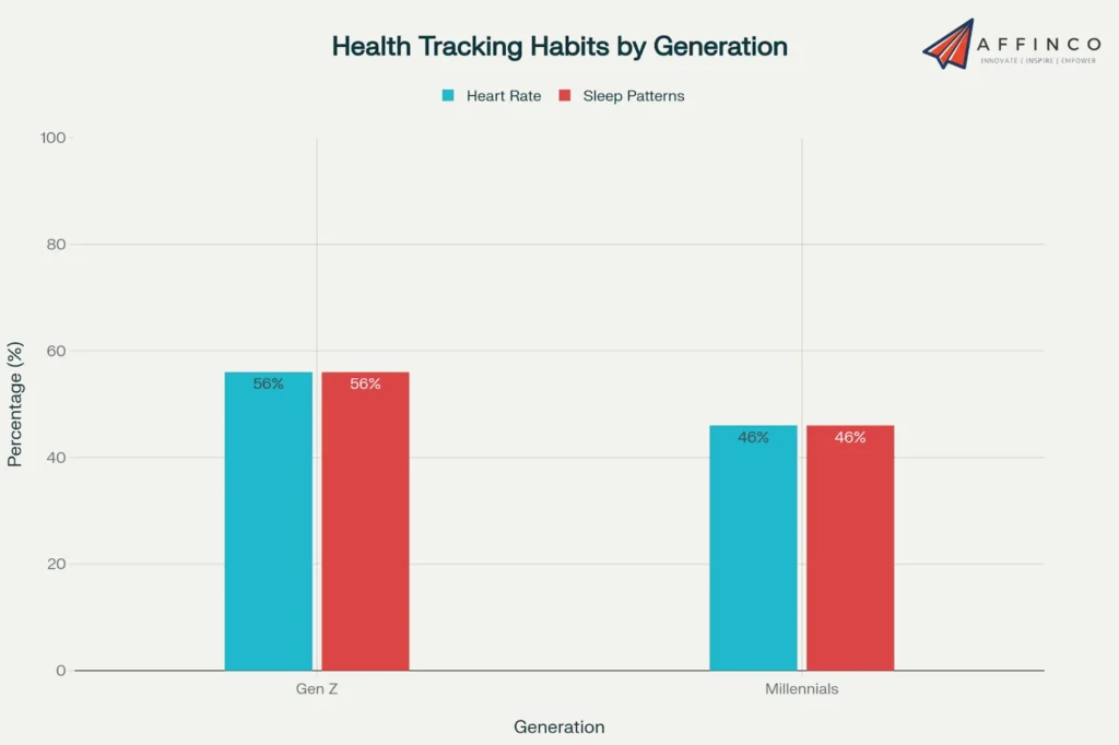 Health Tracking Habits by Generation