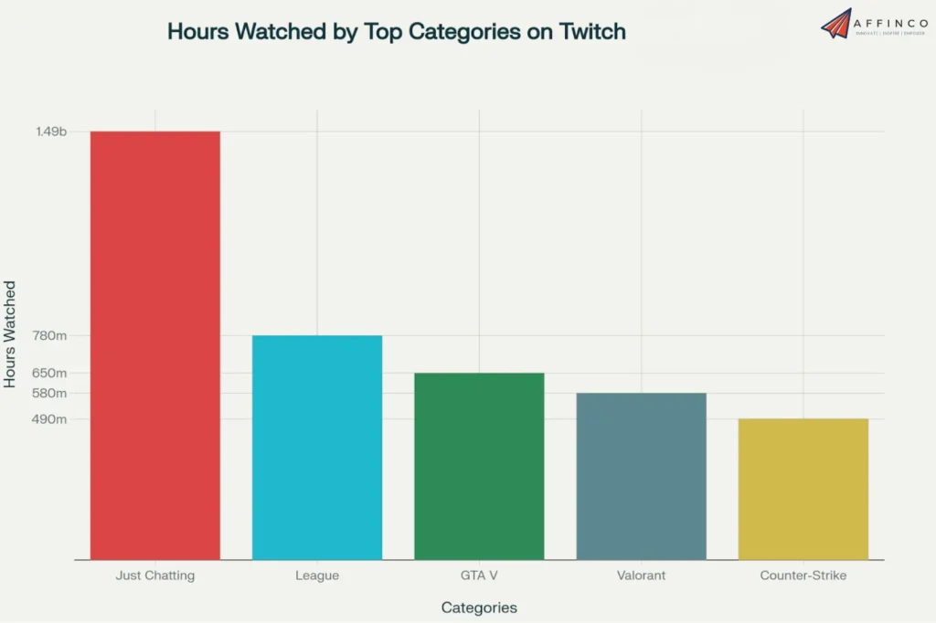 Hours Watched by Twitch Top Categories