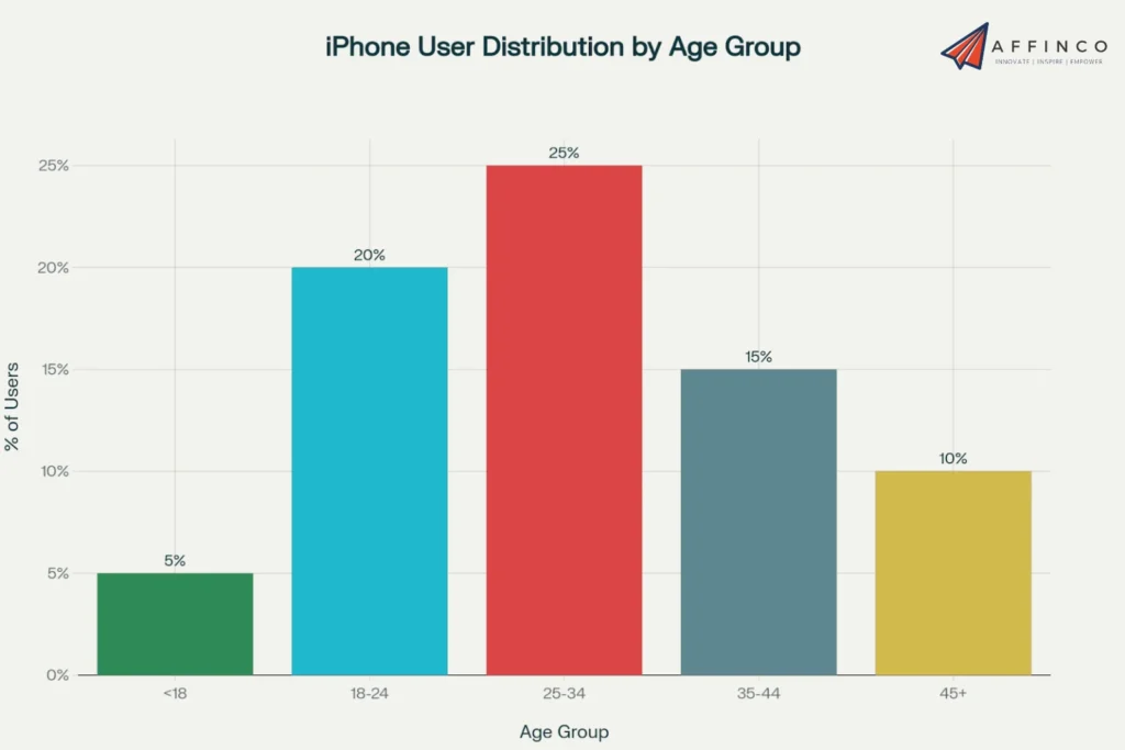 iPhone User Demographics