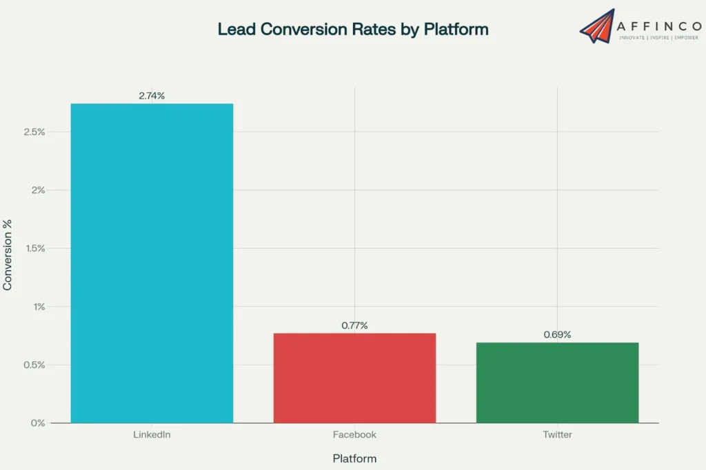 Lead Conversion Rates by Platform