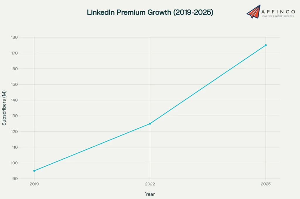 LinkedIn Premium Growth