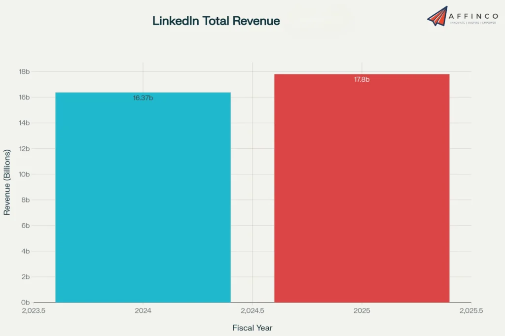 LinkedIn Total Revenue
