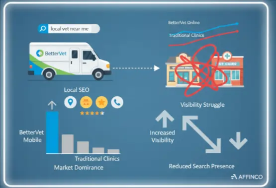 Mobile vet clinic facing competition in a crowded digital pet care market