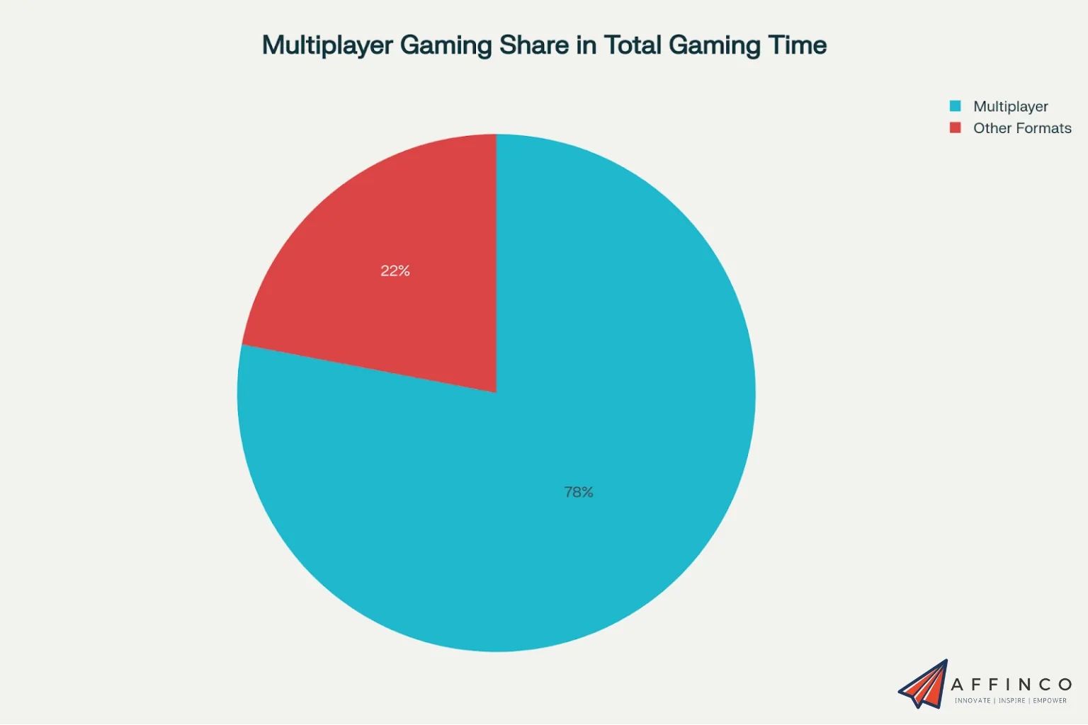 Social Gaming and Multiplayer Statistics