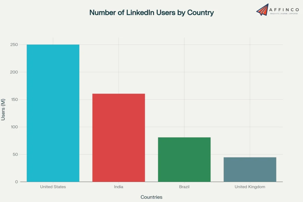LinkedIn Users by Country