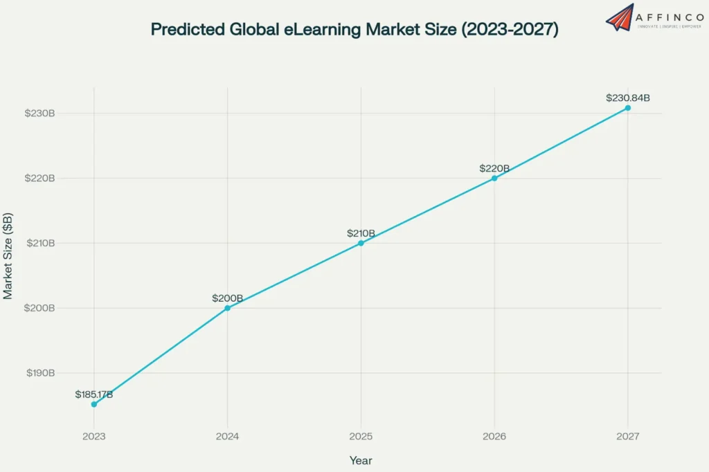 Predicted Global eLearning Market Size