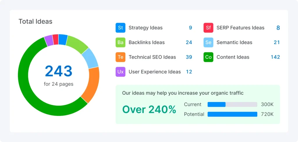 SEO Strategy With SEMrush