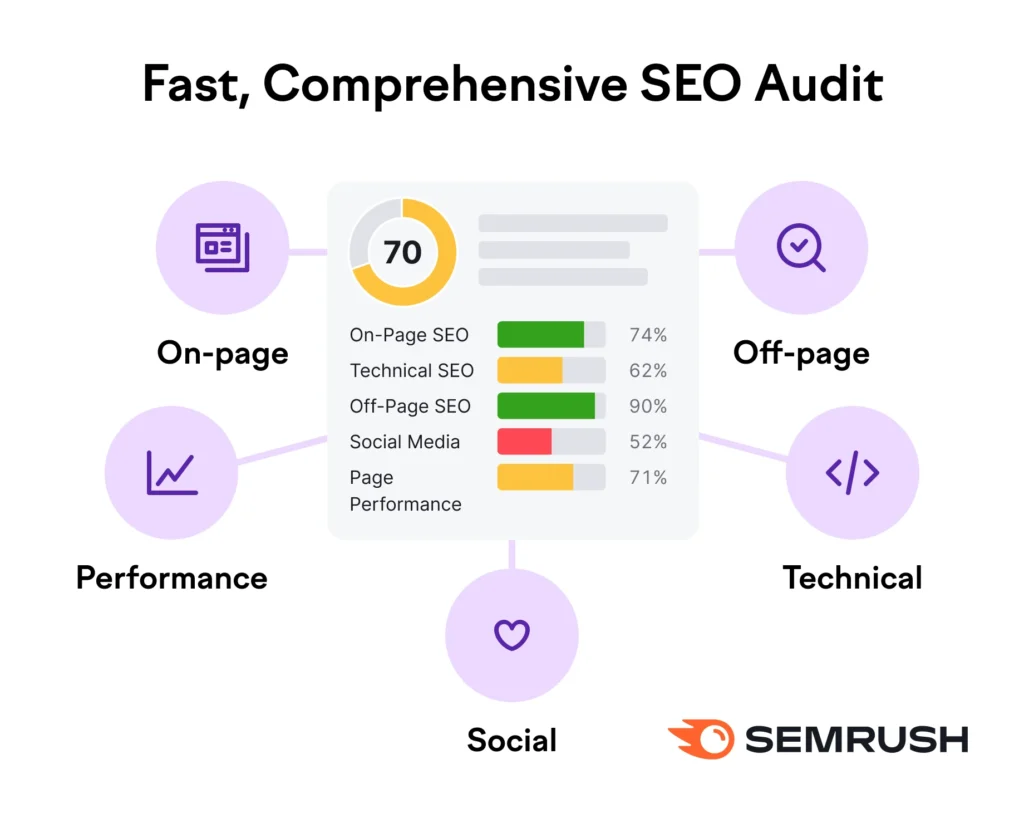 Semrush SEO Audit
