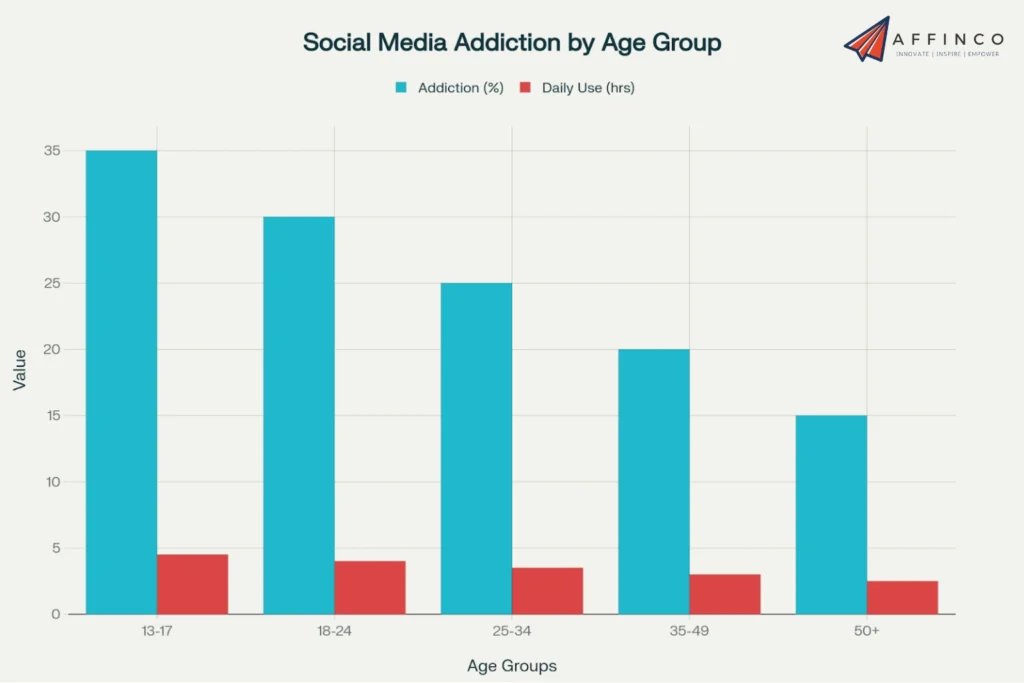 Social media addiction statistics by demographics
