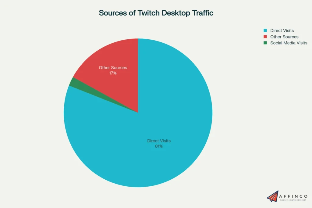 Twitch Desktop Traffic Sources