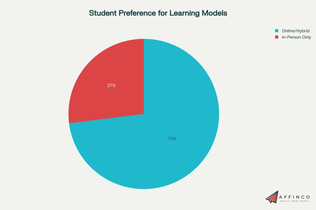 Student Preference for Learning Models