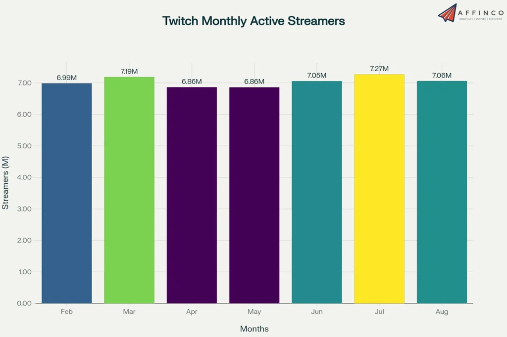 Twitch Monthly Active Streamers