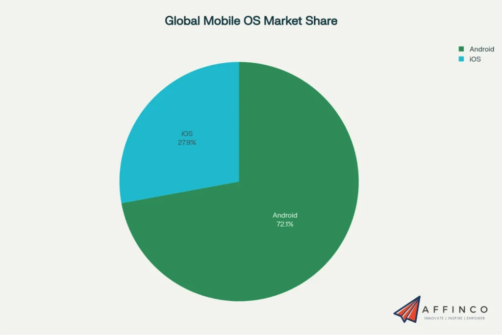 Global iPhone market share