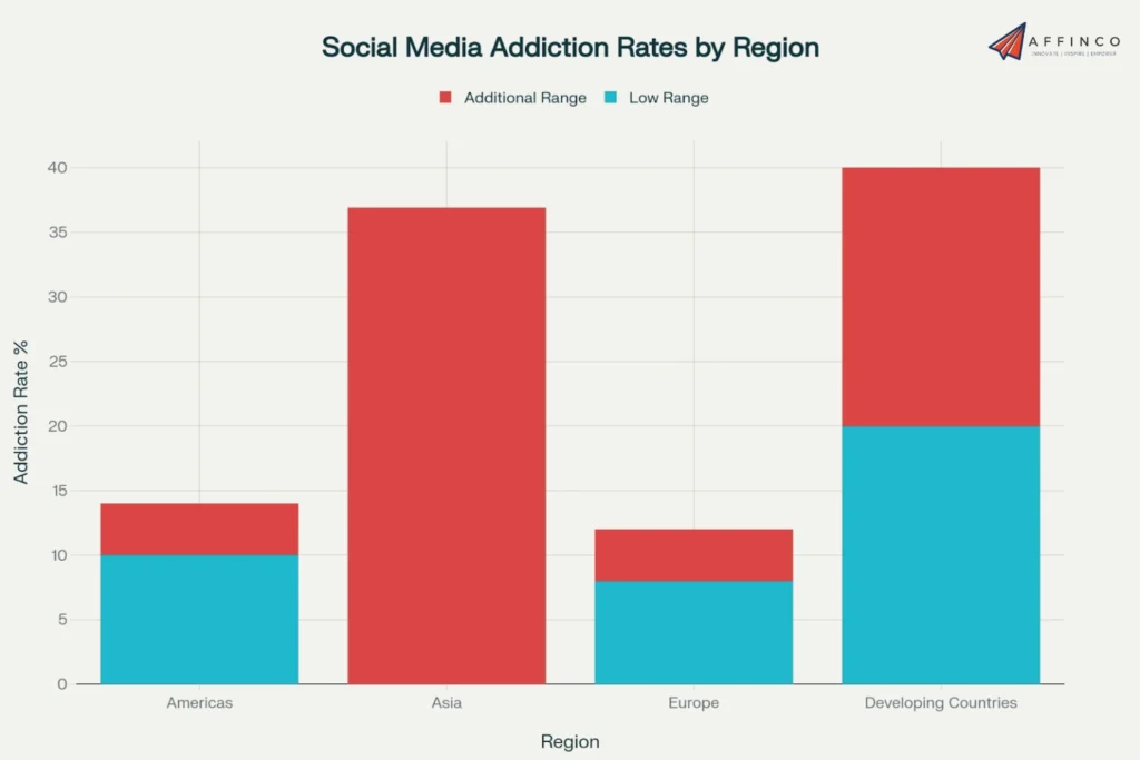 Worldwide statistics on social media addiction rates