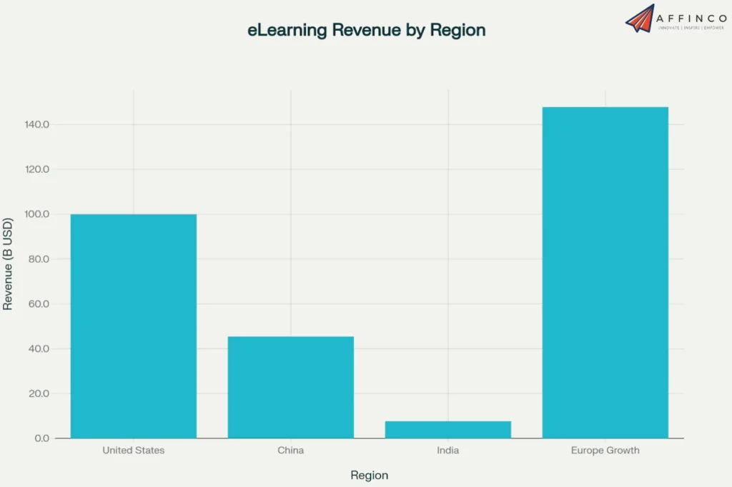 eLearning Revenue by Region