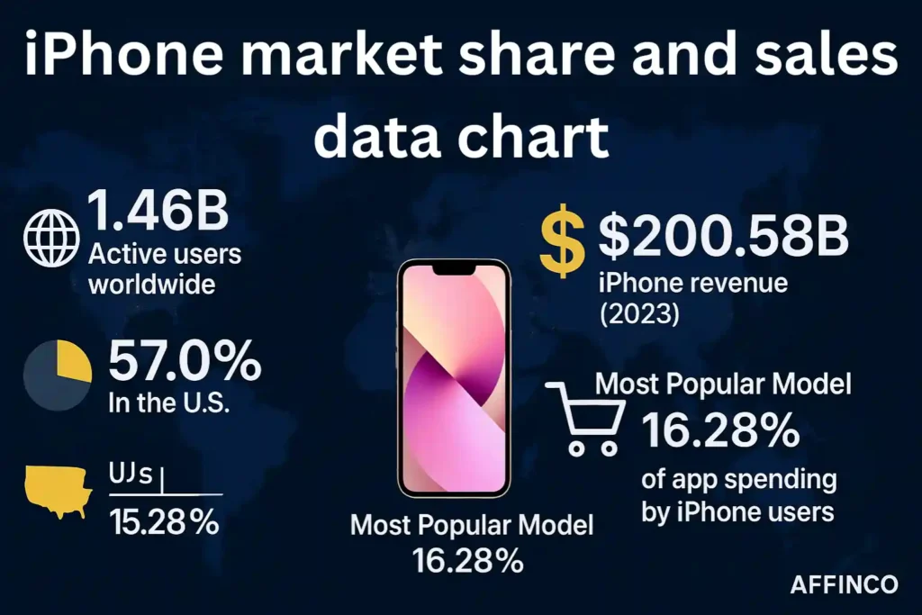 iPhone market and sales data