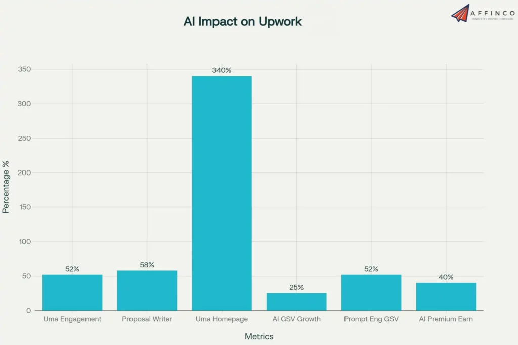 AI Impact on Upwork
