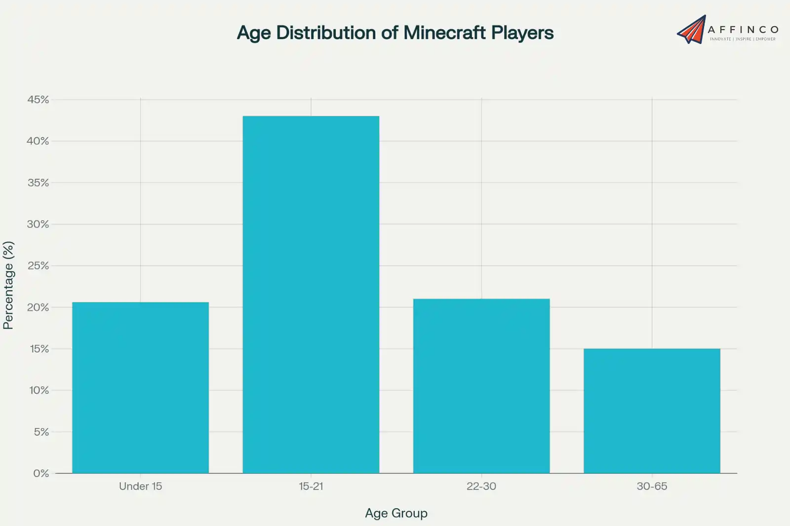 Age Distribution of Minecraft Players