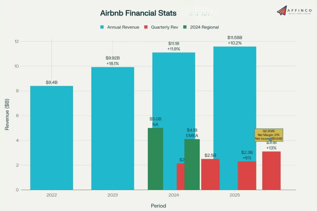 Airbnb Financial Statistics