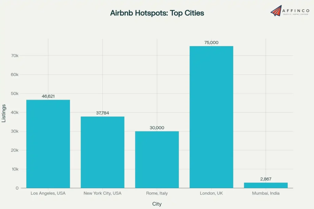 Airbnb Geographic Hotspots