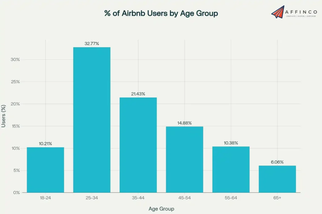 Airbnb Users by Age Group