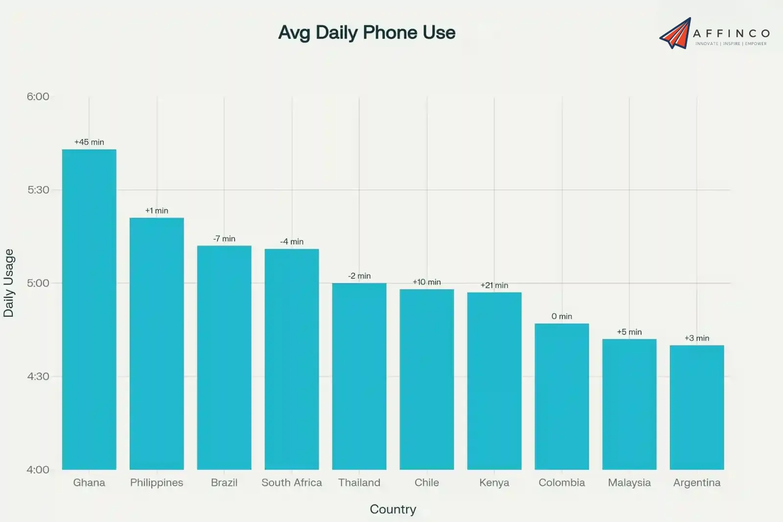 Average Daily Screen Time