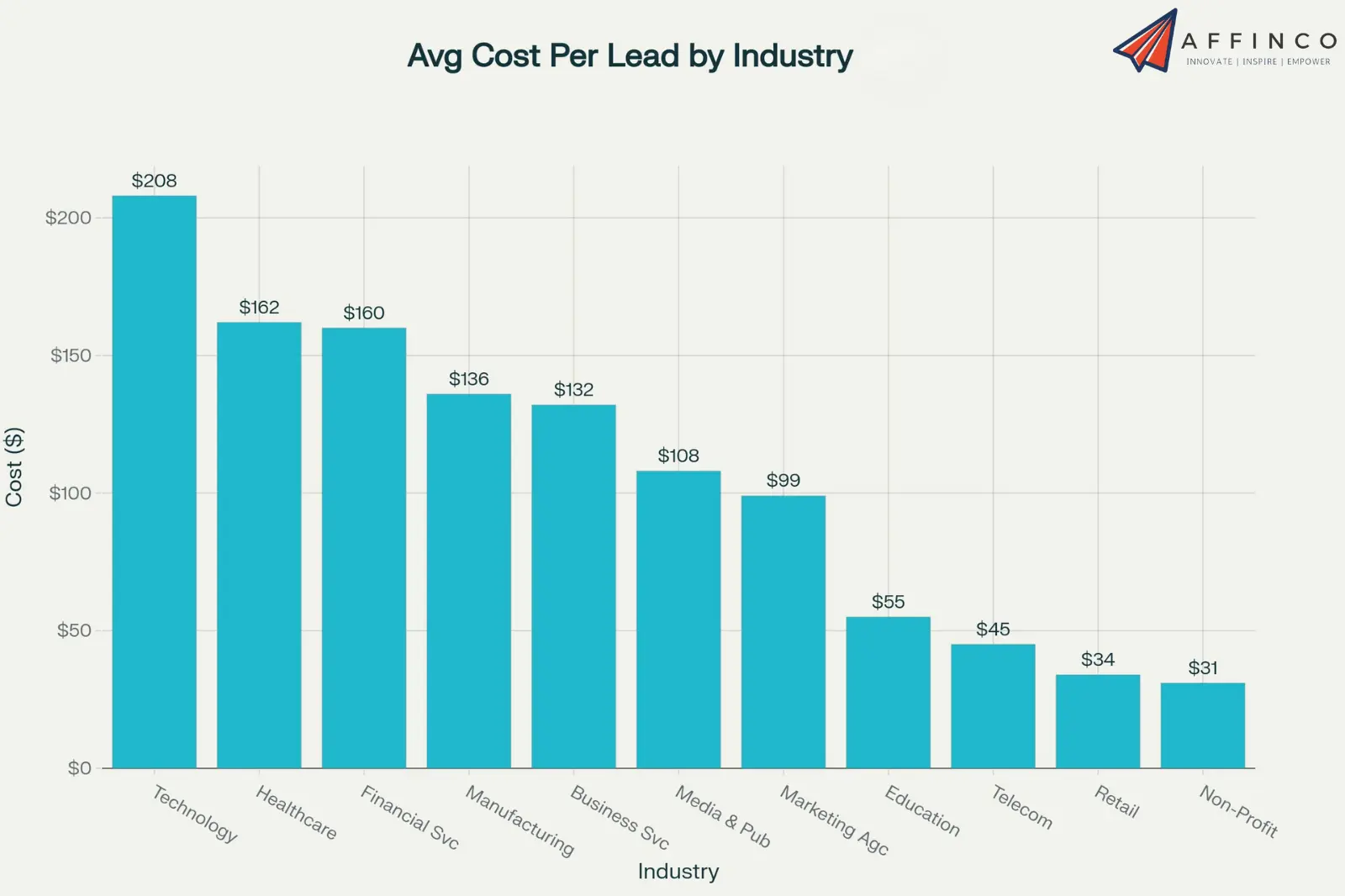 Avg Cost Per Lead By Industry