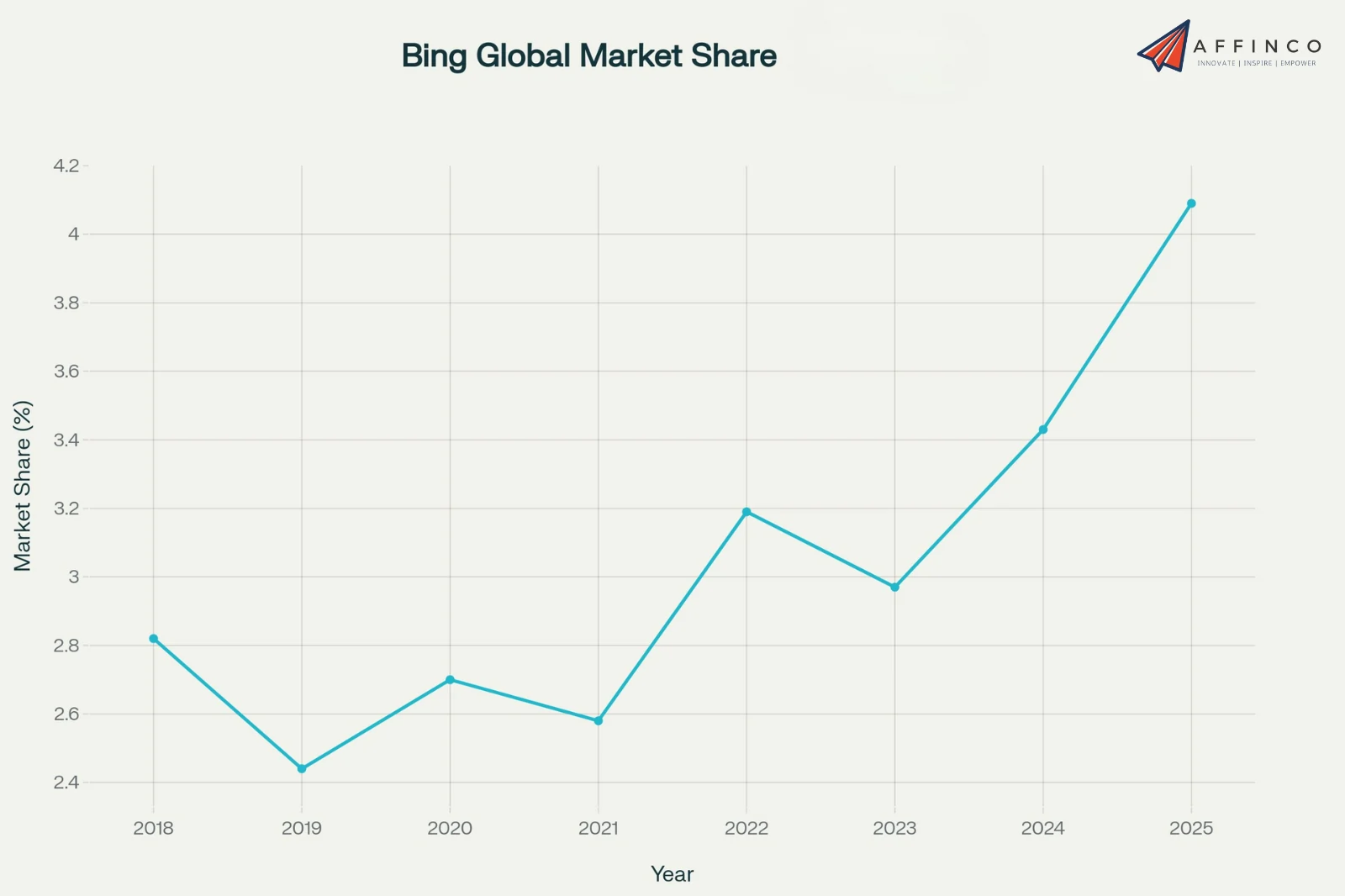 Bing Global Market Share