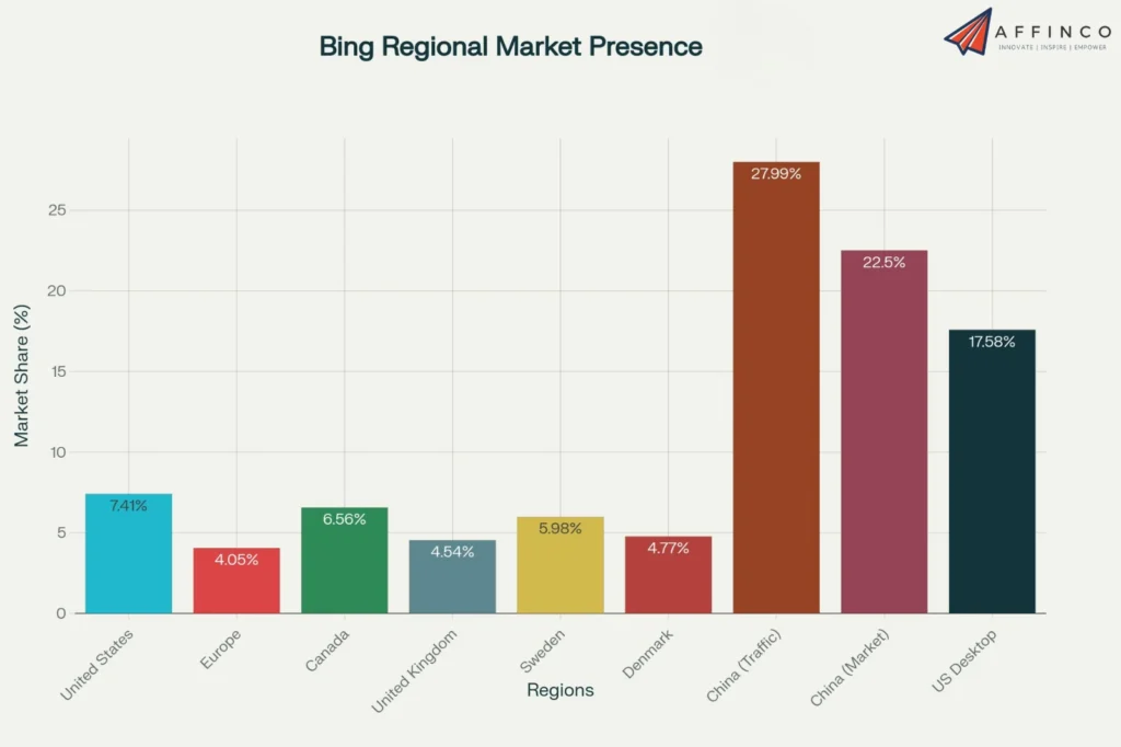 Bing Regional Market Presence
