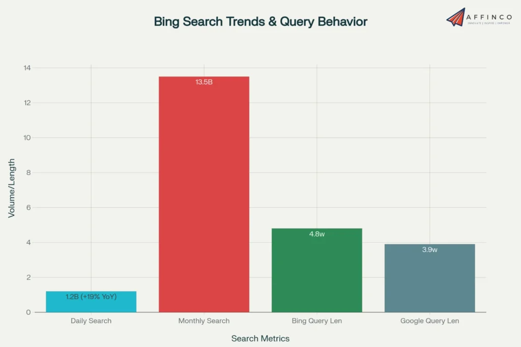 Bing Search Trends & Query Behavior