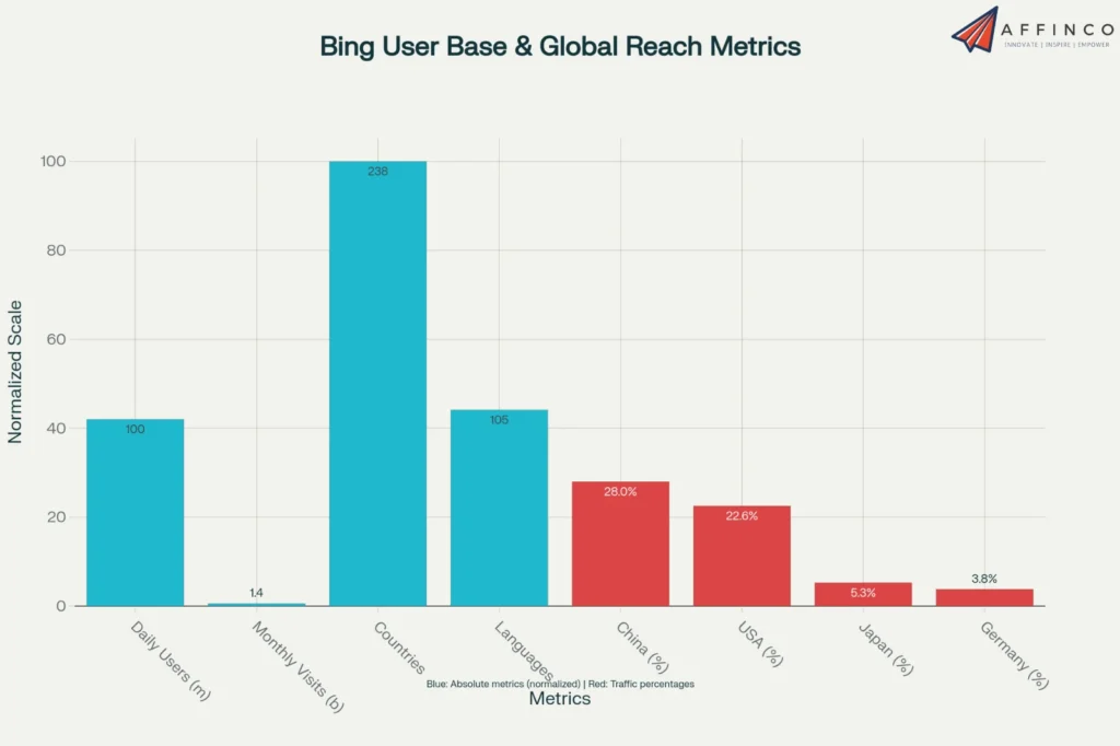 Bing User Base and Global Reach