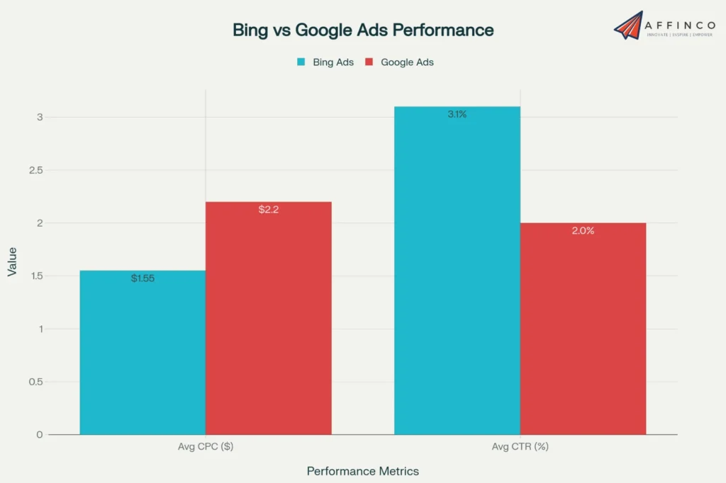 Bing vs. Google Ads Performance
