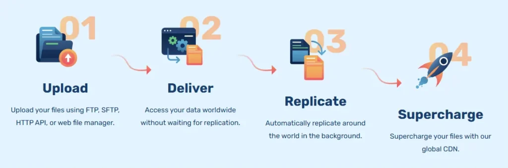 Bunny.net Bunny Storage