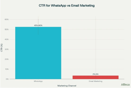 CTR for WhatsApp