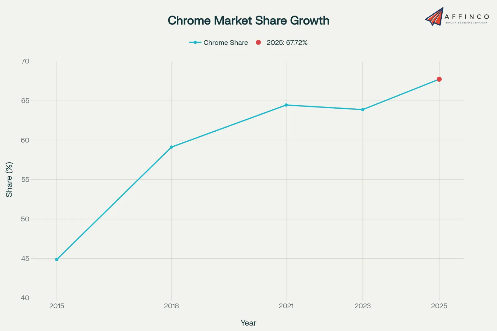 Chrome Market Share Growth