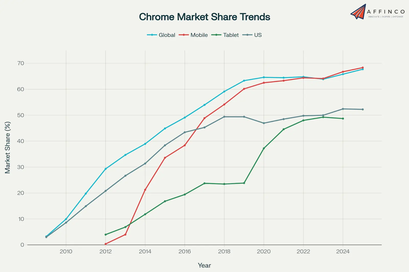 Chrome Market Share Trends