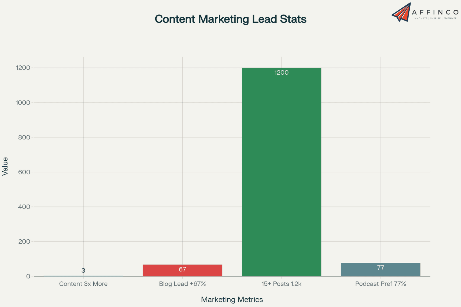 Content Marketing Lead Stats