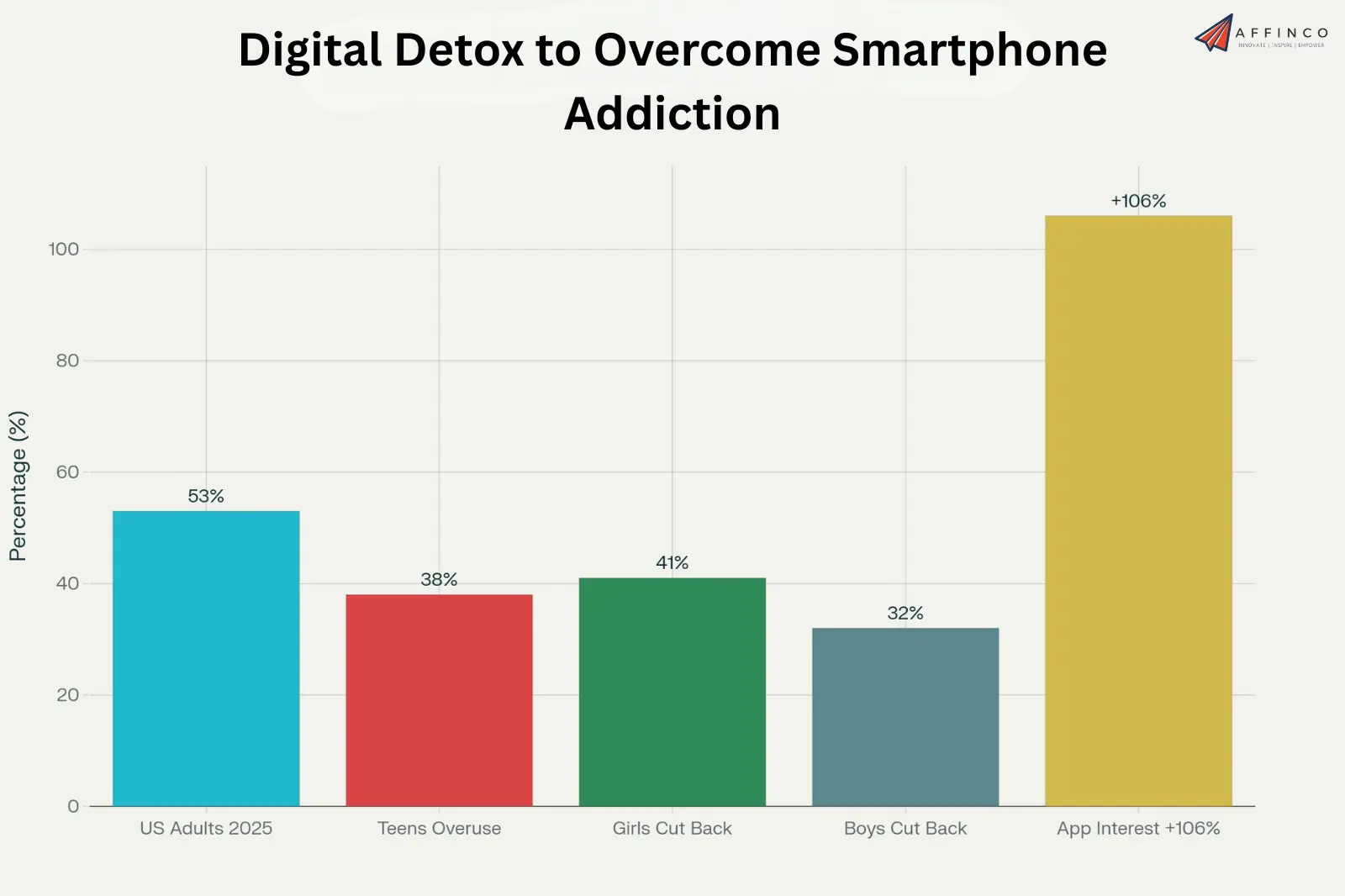 Digital Detox to overcome Smartphone addiction