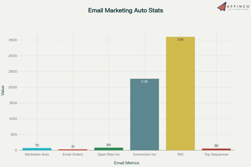 Email Marketing Auto Stats