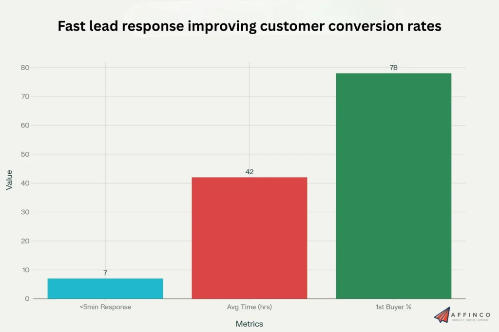 Fast lead response