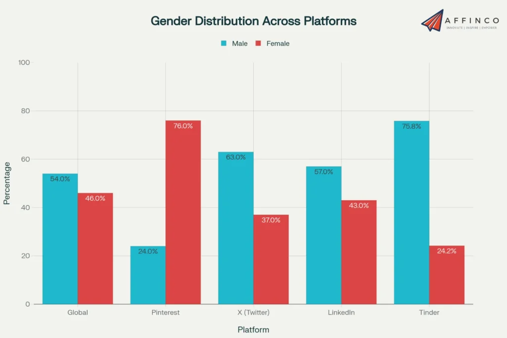 Gender Distribution of social media users Across Platforms
