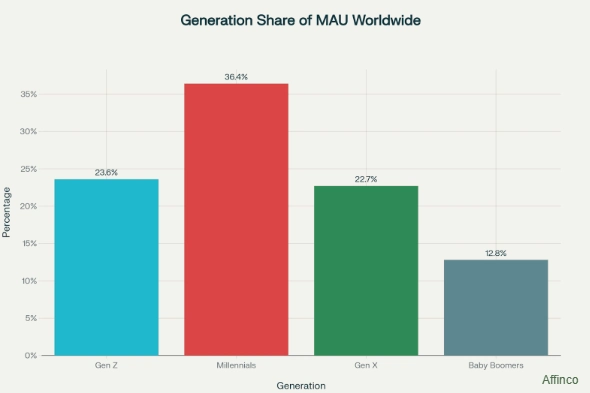 WhatsApp User Demographics