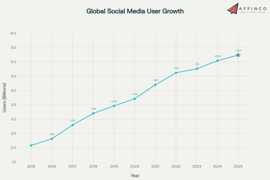 Global Social Media User Growth