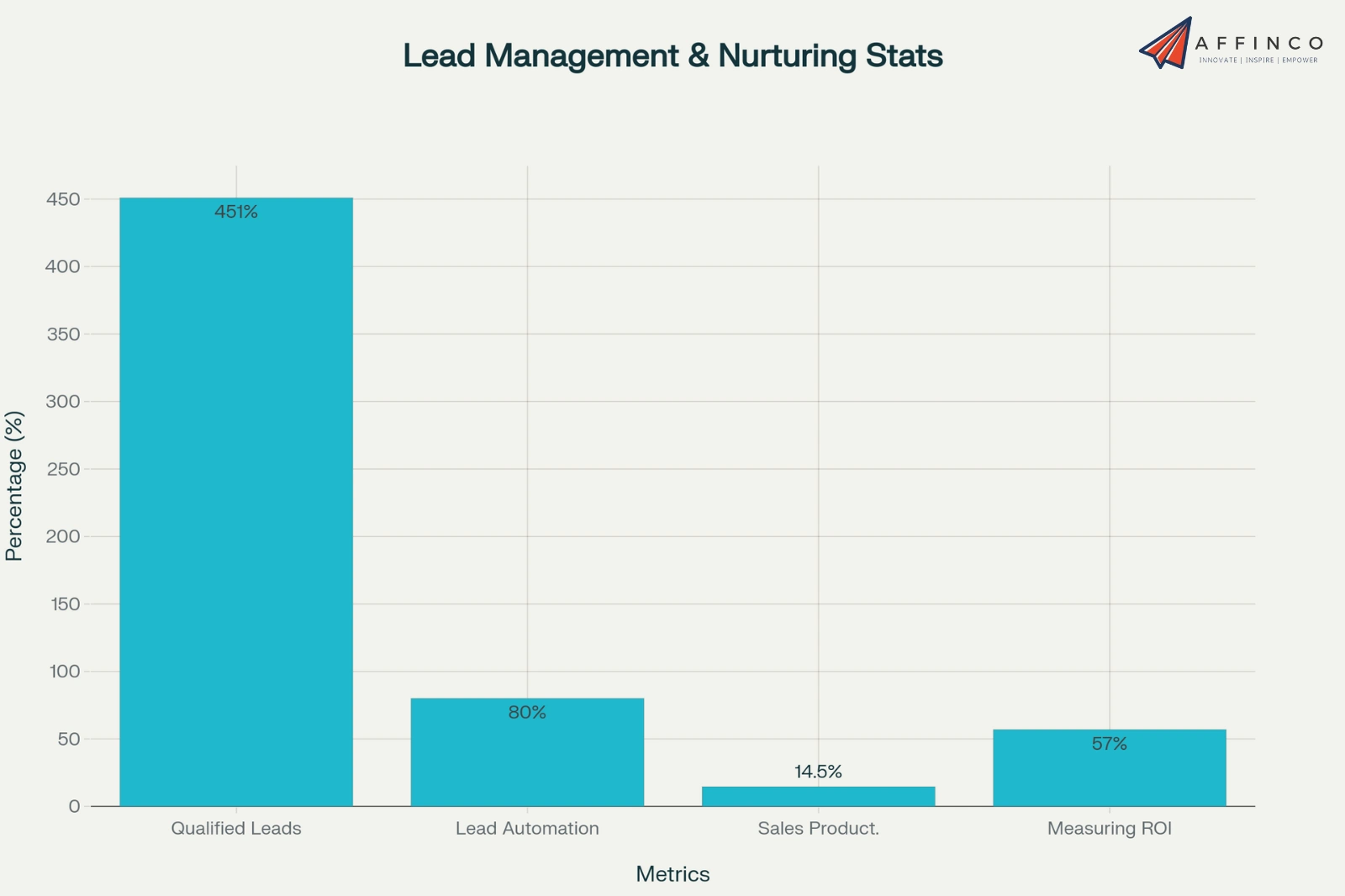 Lead Management & Nurturing Stats